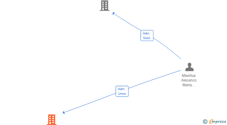 Vinculaciones societarias de URKITZE TORRE GESTION SL