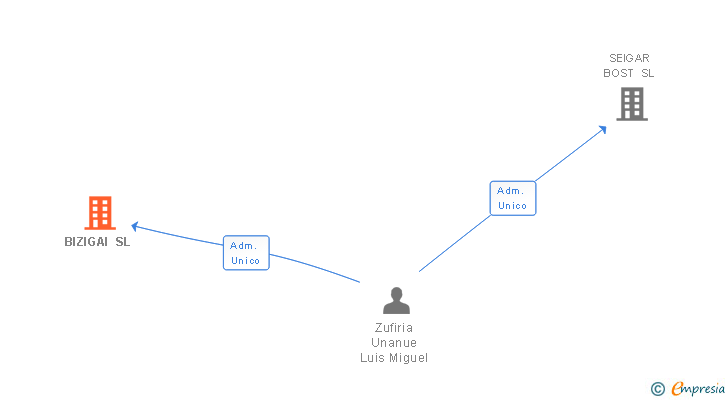 Vinculaciones societarias de BIZIGAI SL