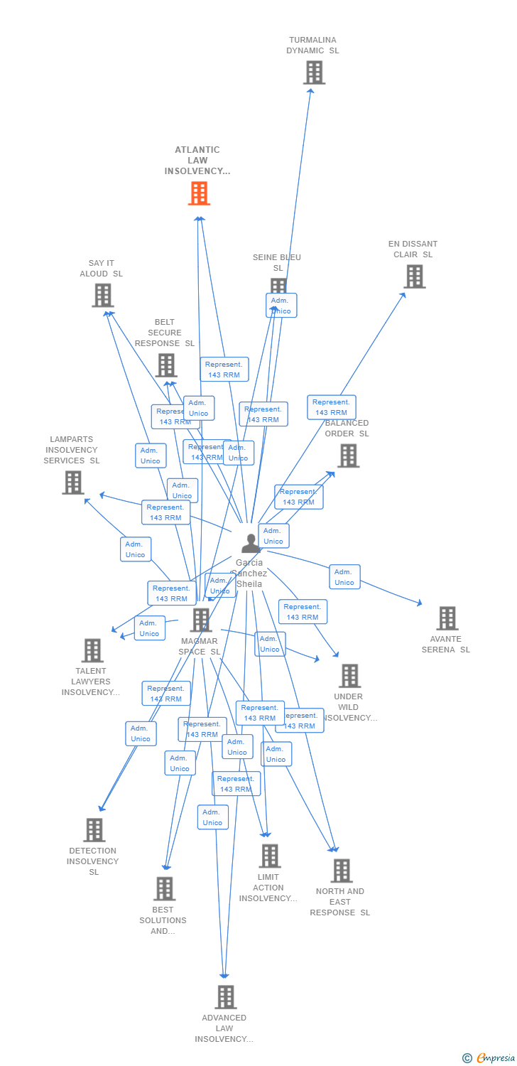 Vinculaciones societarias de ATLANTIC LAW INSOLVENCY SL