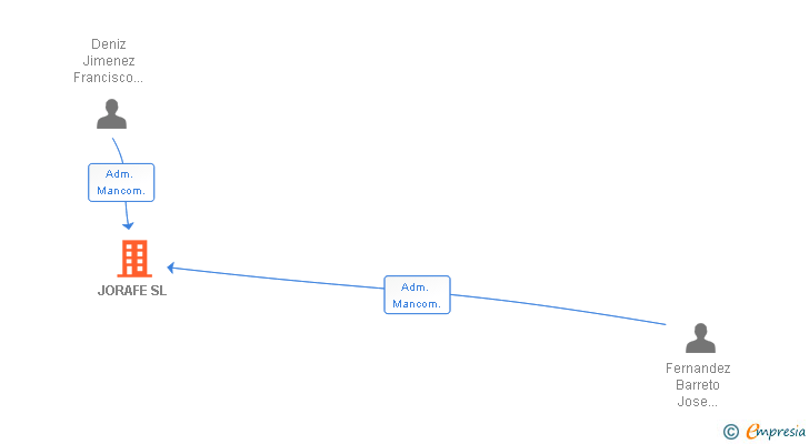 Vinculaciones societarias de JORAFE SL