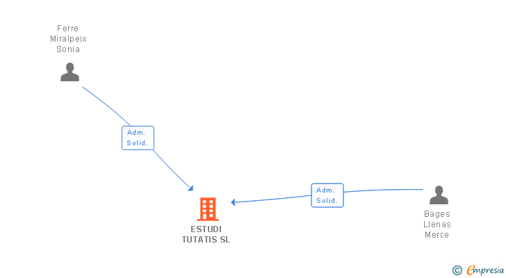 Vinculaciones societarias de ESTUDI TUTATIS SL