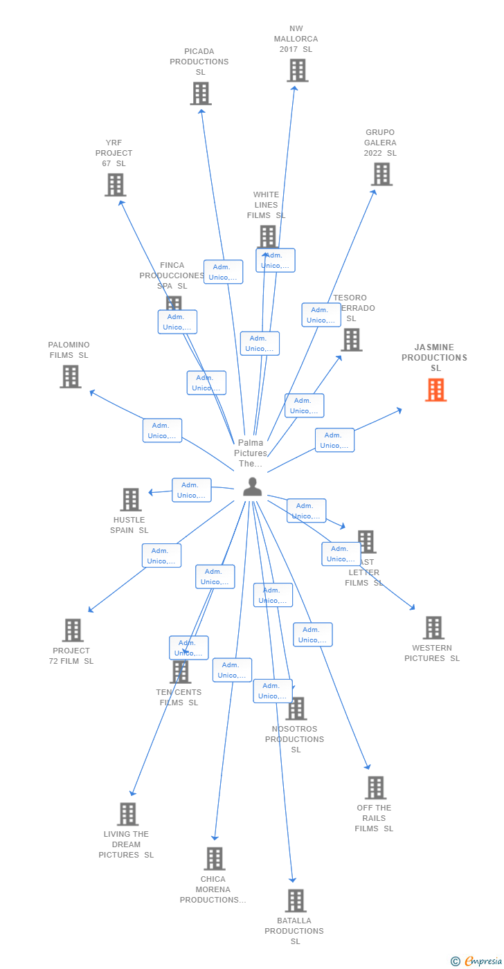 Vinculaciones societarias de JASMINE PRODUCTIONS SL