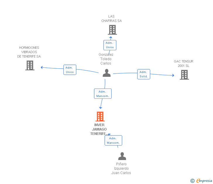Vinculaciones societarias de INVER JAMAGO TENERIFE 07 SL