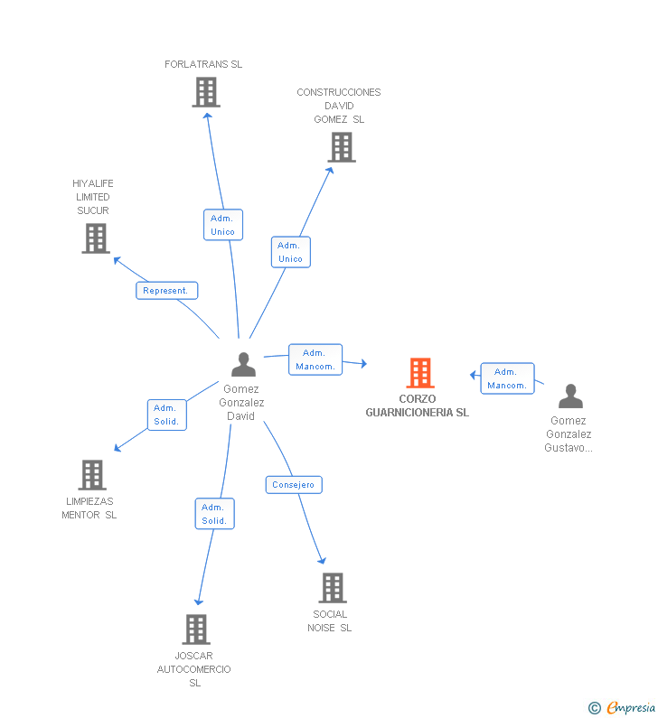 Vinculaciones societarias de CORZO GUARNICIONERIA SL