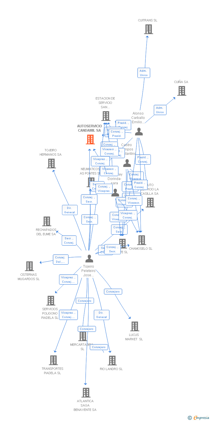 Vinculaciones societarias de AUTOSERVICIO CANDAMIL SA