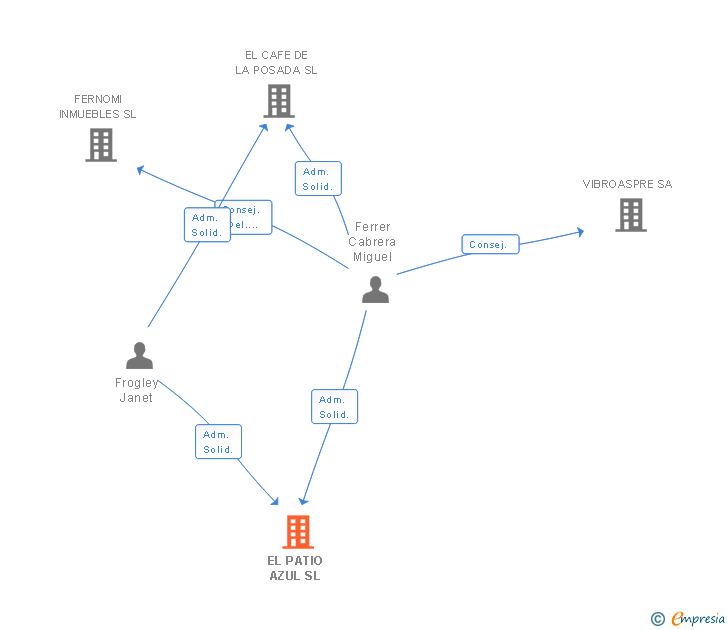 Vinculaciones societarias de EL PATIO AZUL SL