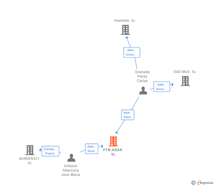 Vinculaciones societarias de PTN ABAR SL