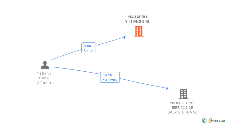 Vinculaciones societarias de NAHARRO Y LUENGO SL