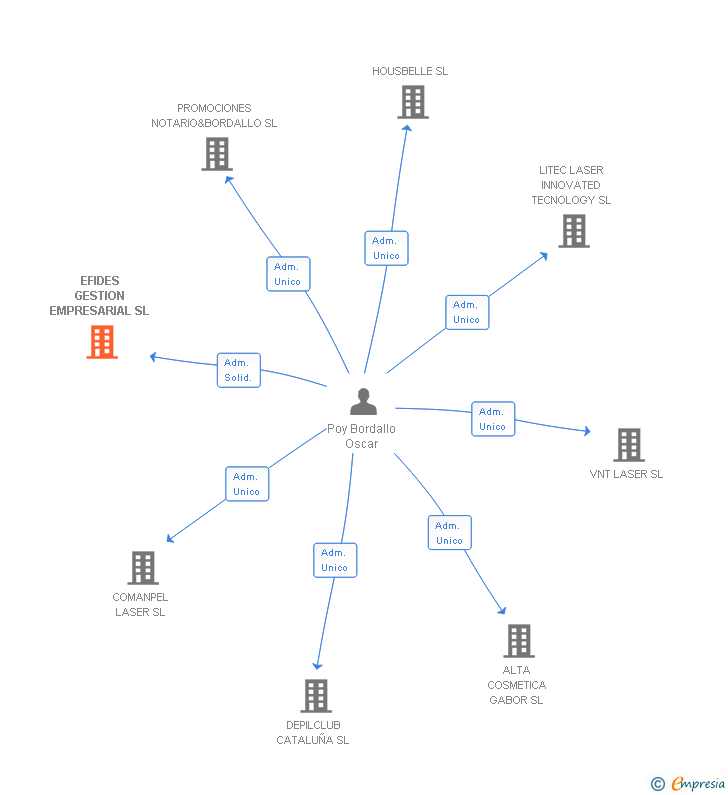 Vinculaciones societarias de EFIDES GESTION EMPRESARIAL SL (EXTINGUIDA)
