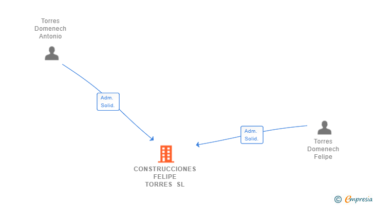 Vinculaciones societarias de CONSTRUCCIONES FELIPE TORRES SL