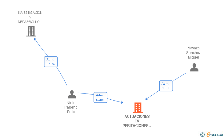 Vinculaciones societarias de ACTUACIONES EN PERITACIONES TECNICAS E INGENIERIA SL