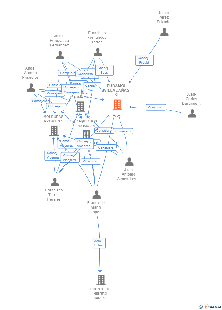 Vinculaciones societarias de PUBAMOL VILLACAÑAS SL
