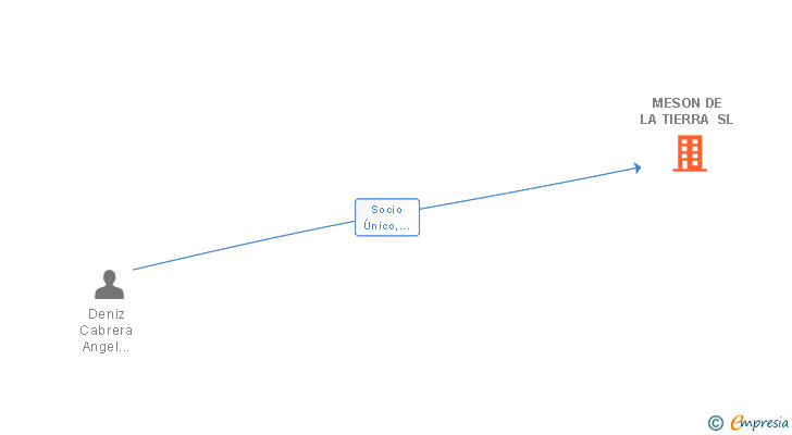 Vinculaciones societarias de MESON DE LA TIERRA SL