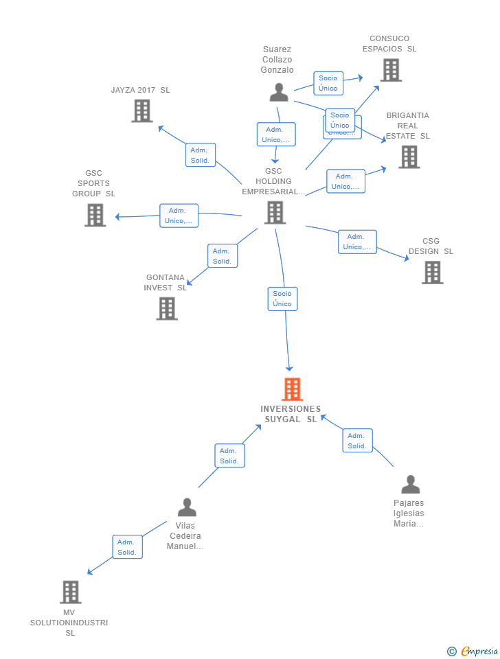 Vinculaciones societarias de INVERSIONES SUYGAL SL