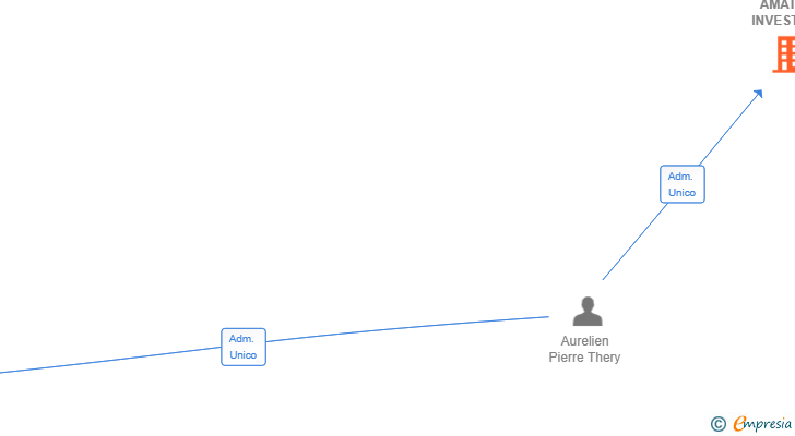 Vinculaciones societarias de AMATHE INVEST SL