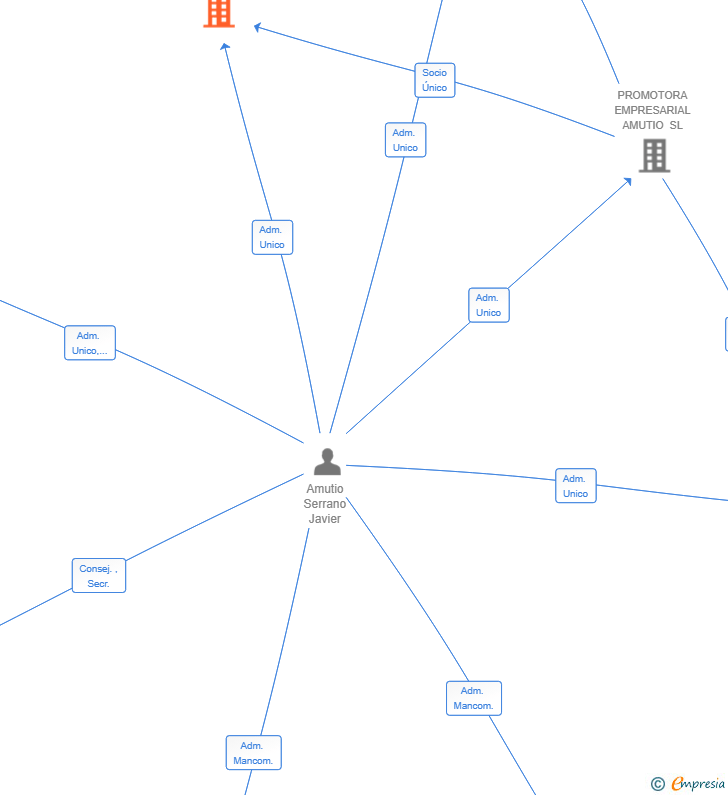 Vinculaciones societarias de BACKSTAGE GASTEIZ SL
