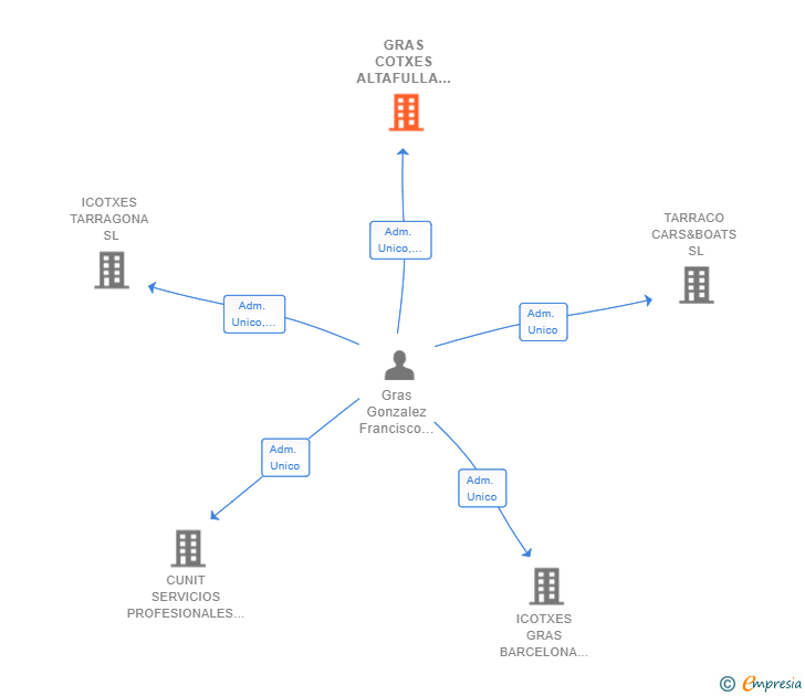 Vinculaciones societarias de GRAS COTXES ALTAFULLA SL