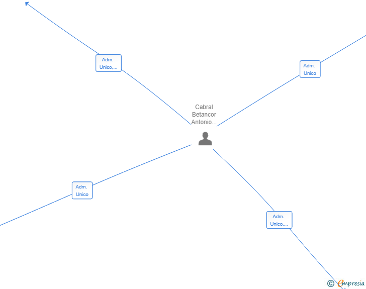 Vinculaciones societarias de AEROVAN HUB SL