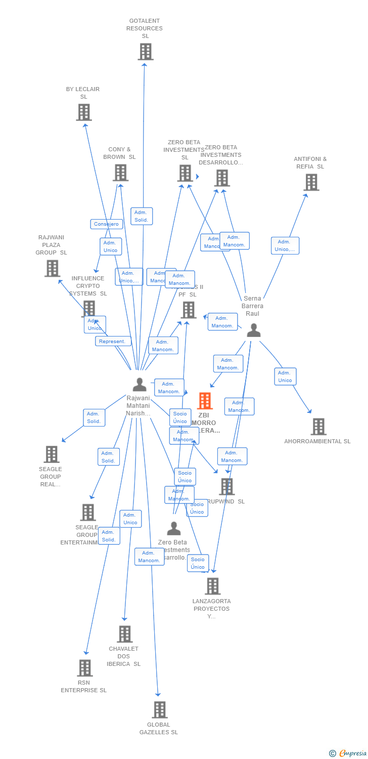 Vinculaciones societarias de ZBI MORRO GALERA PE SL