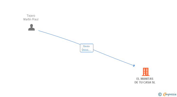 Vinculaciones societarias de EL MANITAS DE TU CASA SL