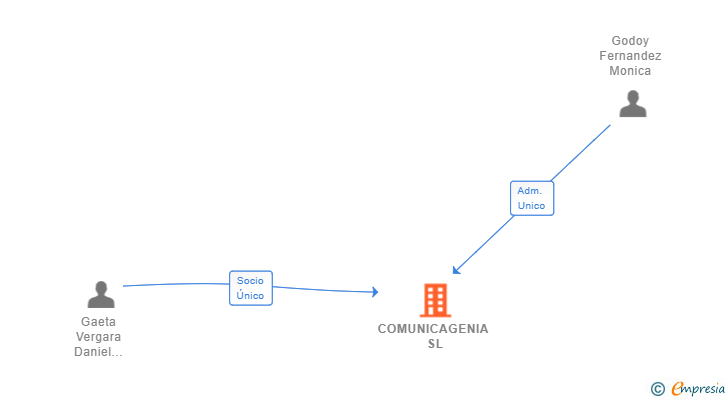 Vinculaciones societarias de COMUNICAGENIA SL