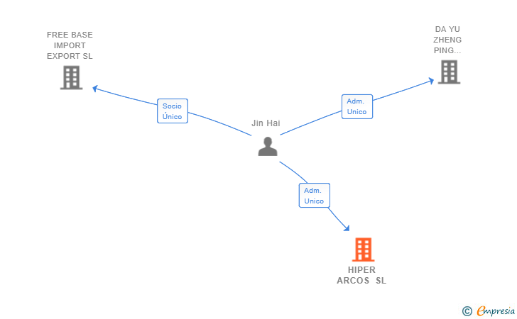 Vinculaciones societarias de HIPER ARCOS SL
