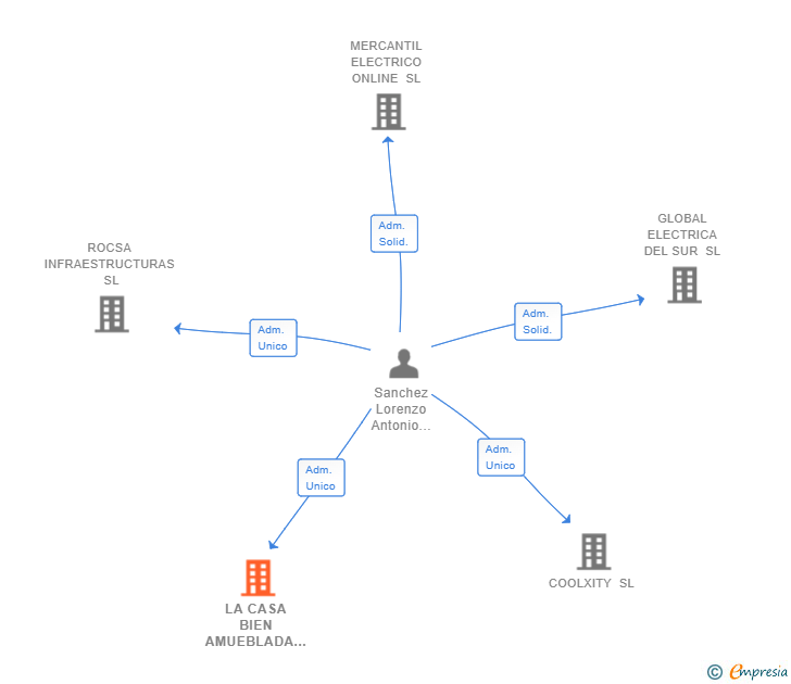 Vinculaciones societarias de LA CASA BIEN AMUEBLADA SL