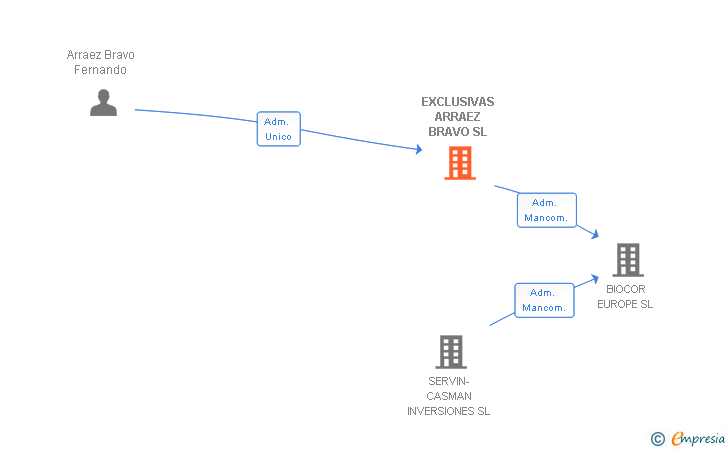 Vinculaciones societarias de EXCLUSIVAS ARRAEZ BRAVO SL