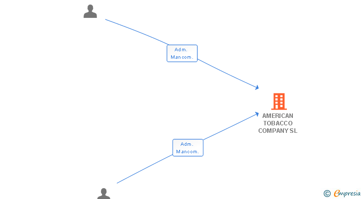 Vinculaciones societarias de AMERICAN TOBACCO COMPANY SL (EXTINGUIDA)