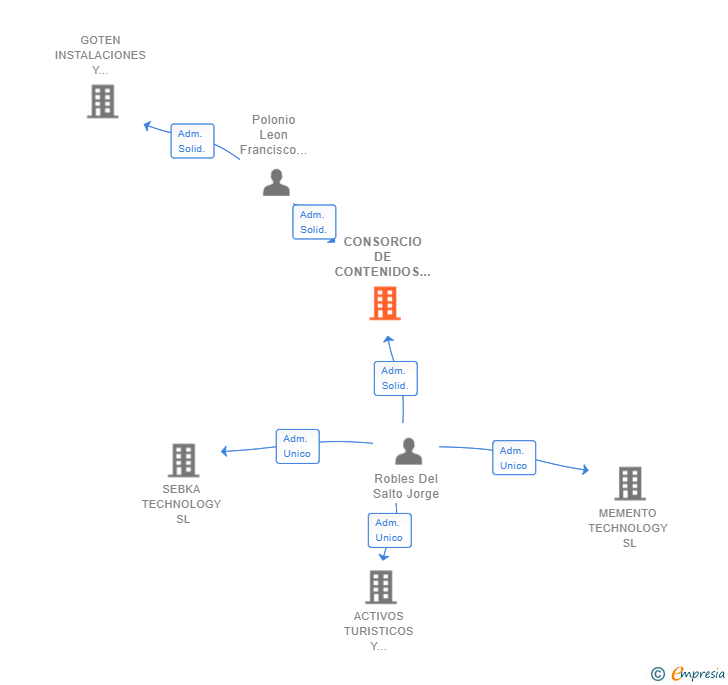 Vinculaciones societarias de CONSORCIO DE CONTENIDOS DIGITALES Y APLICACIONES CONTENT CORPORATION AIE