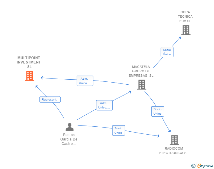 Vinculaciones societarias de MULTIPOINT INVESTMENT SL