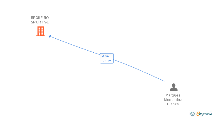 Vinculaciones societarias de REGUEIRO SPORT SL