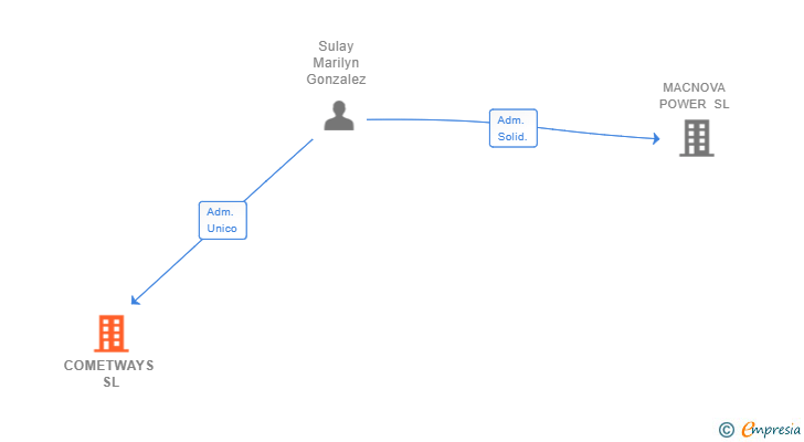 Vinculaciones societarias de COMETWAYS SL