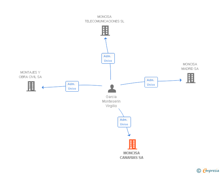 Vinculaciones societarias de MONCISA CANARIAS SA