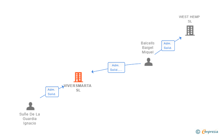 Vinculaciones societarias de VIVERSMARTA SL