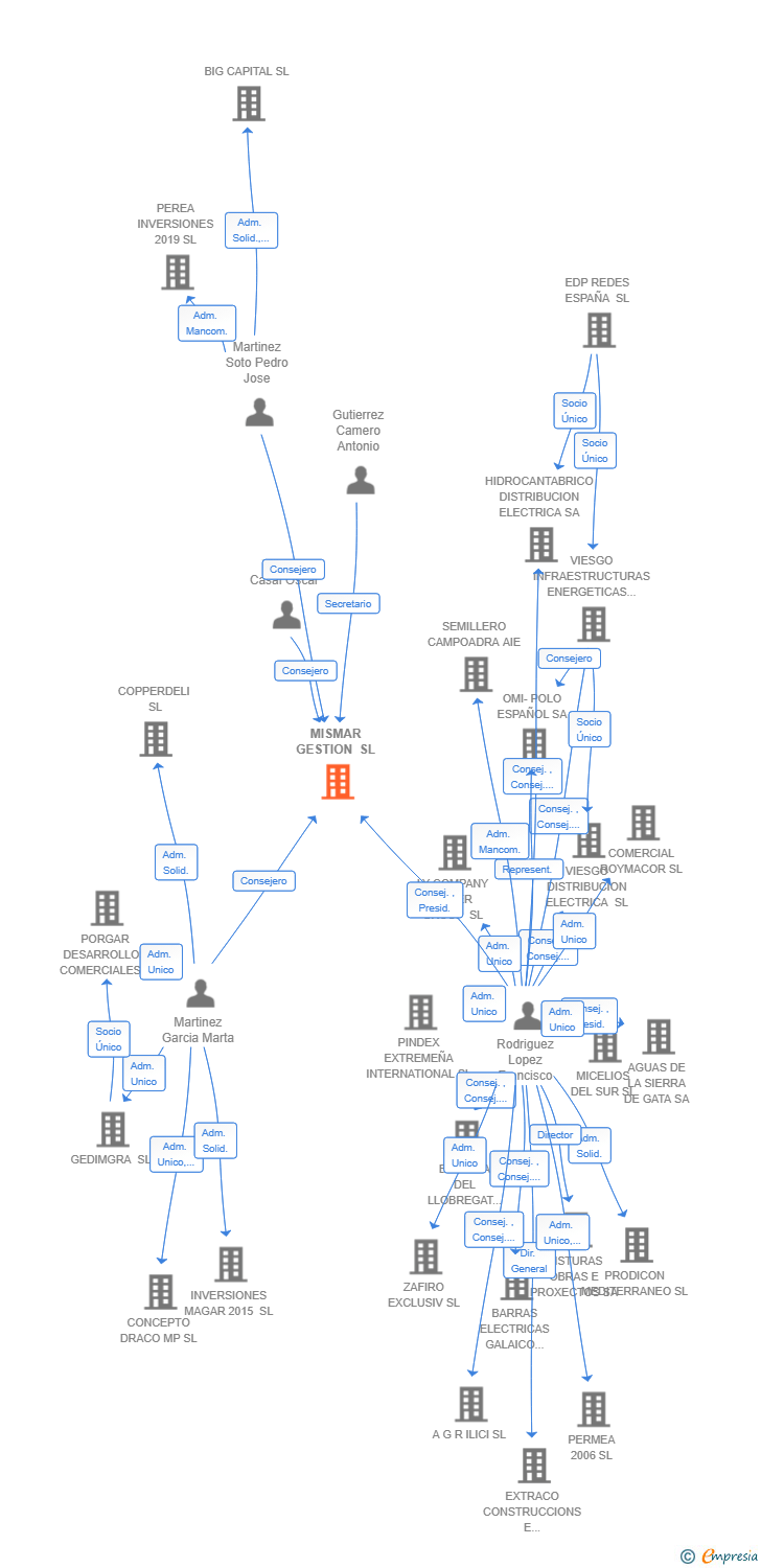 Vinculaciones societarias de MISMAR GESTION SL