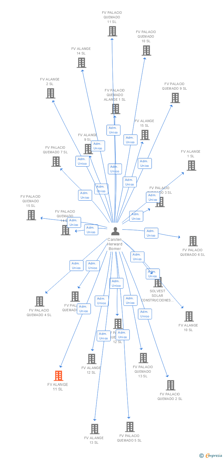 Vinculaciones societarias de FV ALANGE 11 SL
