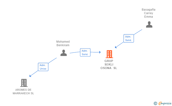 Vinculaciones societarias de GRUP SEKLI OSONA SL