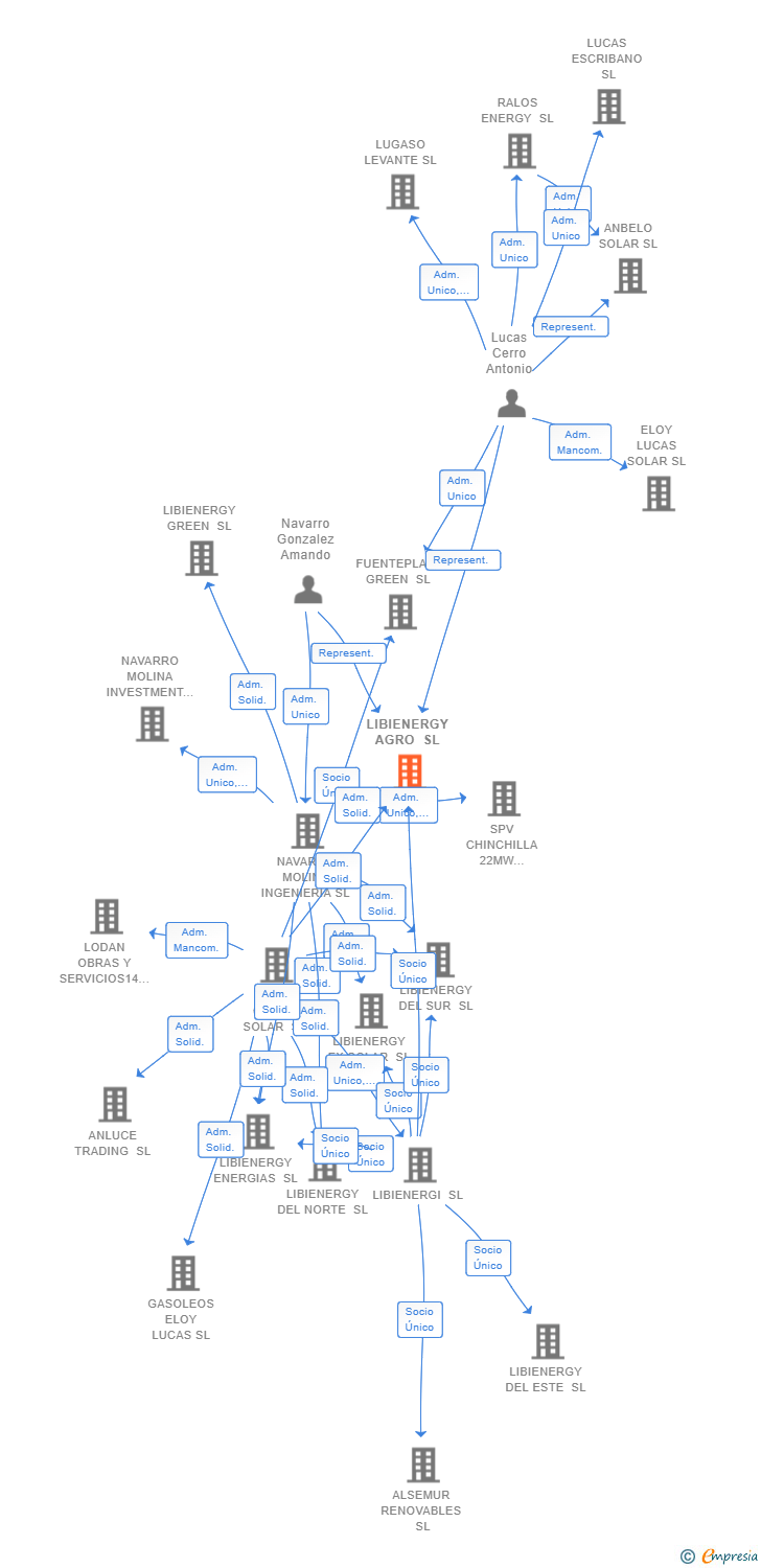 Vinculaciones societarias de LIBIENERGY AGRO SL