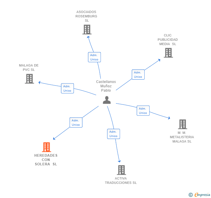 Vinculaciones societarias de HEREDADES CON SOLERA SL