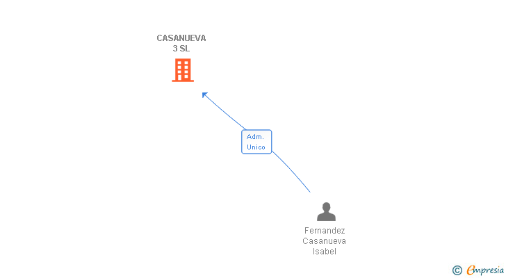 Vinculaciones societarias de CASANUEVA 3 SL