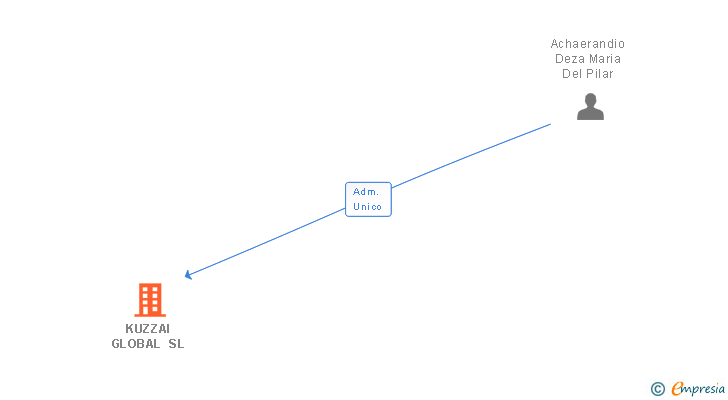 Vinculaciones societarias de KUZZAI GLOBAL SL