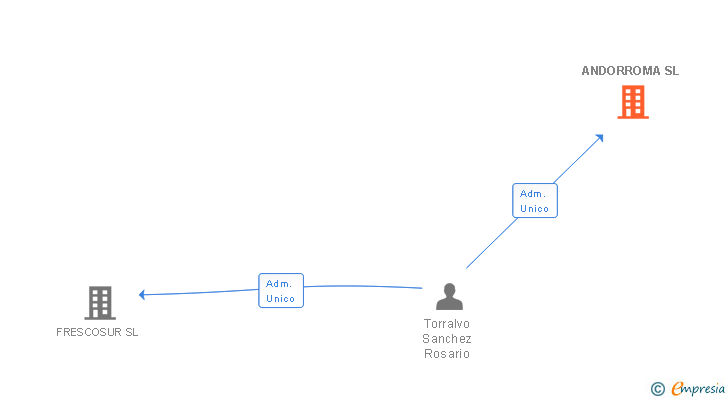 Vinculaciones societarias de ANDORROMA SL