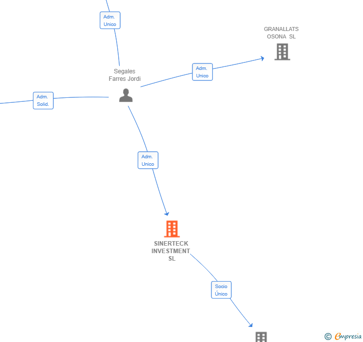 Vinculaciones societarias de SINERTECK INVESTMENT SL
