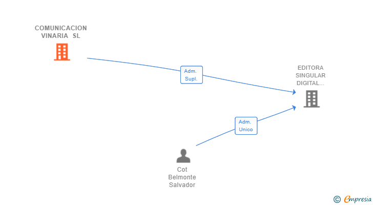 Vinculaciones societarias de COMUNICACION VINARIA SL