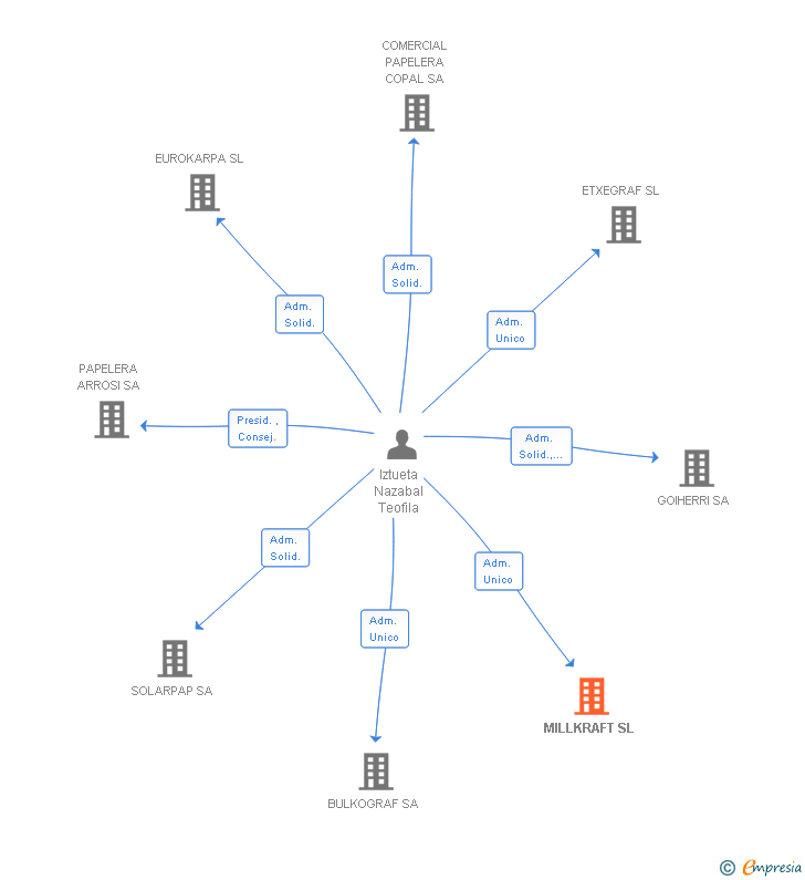 Vinculaciones societarias de MILLKRAFT SL