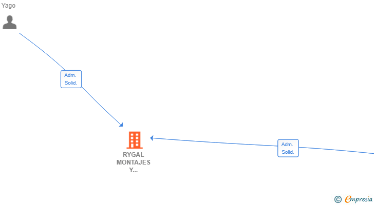 Vinculaciones societarias de RYGAL MONTAJES Y SERVICIOS SL (EXTINGUIDA)