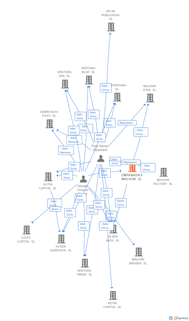 Vinculaciones societarias de EMPANADAS MALVON SL