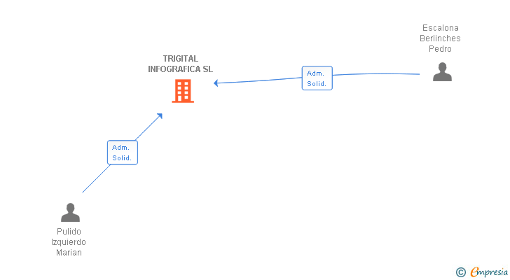 Vinculaciones societarias de TRIGITAL INFOGRAFICA SL