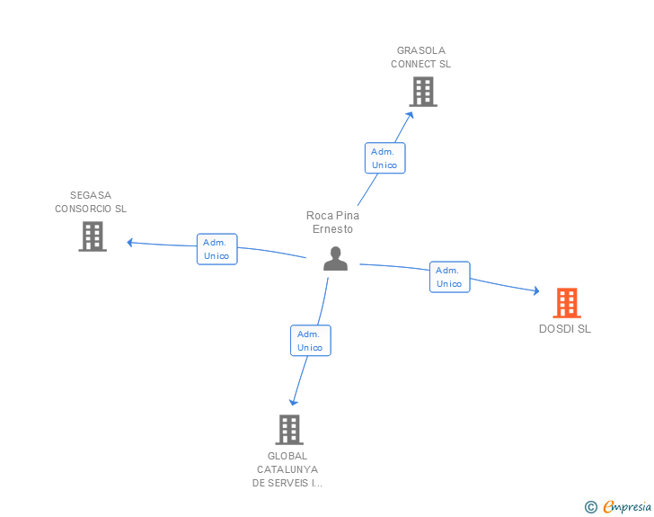 Vinculaciones societarias de DOSDI SL